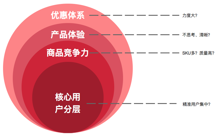 电商产品思考一:如何提升用户的复购率?