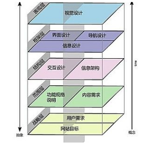 什么是用户体验五要素?